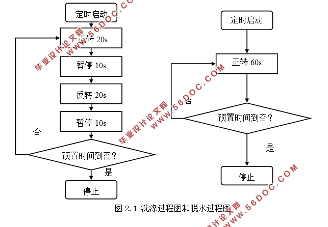 基于FPGA的洗衣机控制器设计