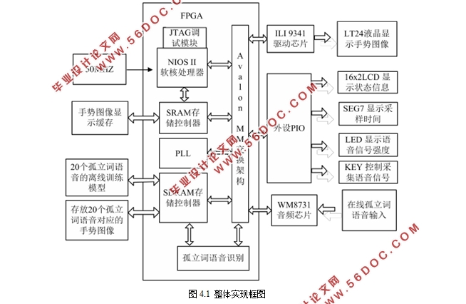 基于FPGA的语音识别到手势图像显示系统设计