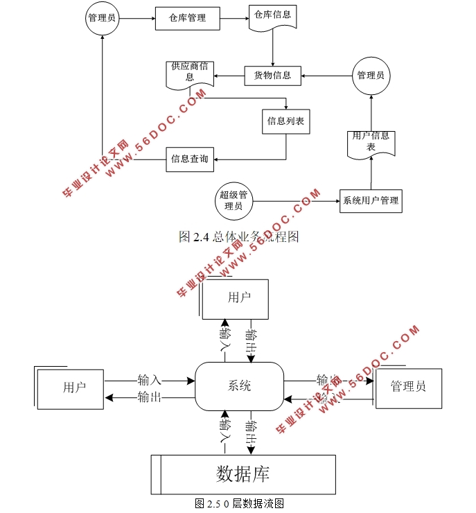 廪ũֿϵͳʵ(ASP.NET,SQL)