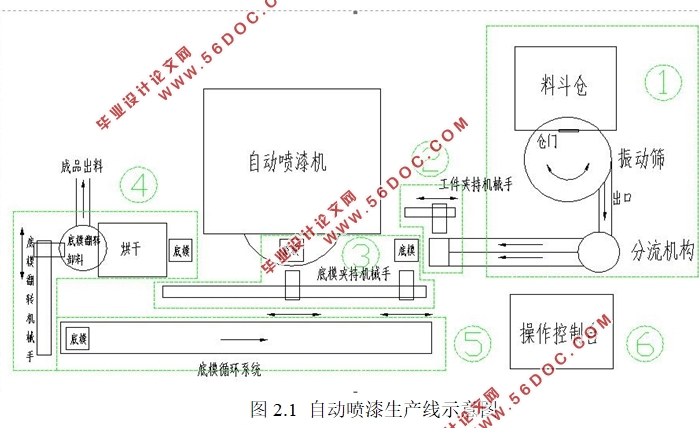 自动喷漆生产线上下料气动机械手设计(含CAD零件图装配图)
