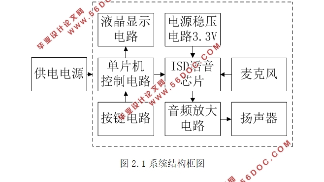 基于单片机语音存储与回放系统设计(附系统原理图,元器件清单,主程序)