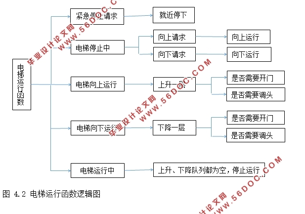 基于51单片机的电梯控制系统设计(附仿真程序)