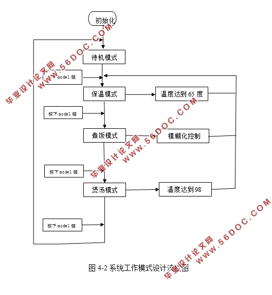 基于单片机的电饭煲模糊自适应控制器设计(附程序代码,电路图)