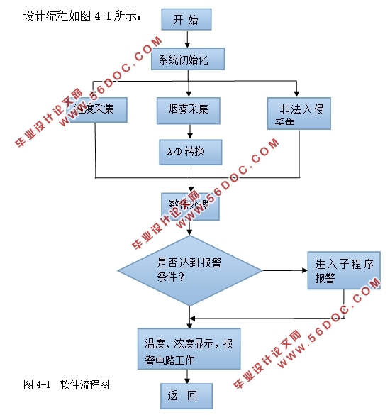 基于单片机的智能家居防火防盗系统设计(附程序代码)