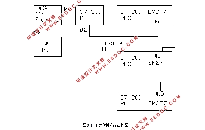 多协议PLC自动控制系统的搭建与实现(附梯形图程序)