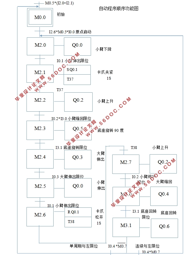PLC控制码垛机器人控制系统的分析与研究(附PLC程序,接线图)