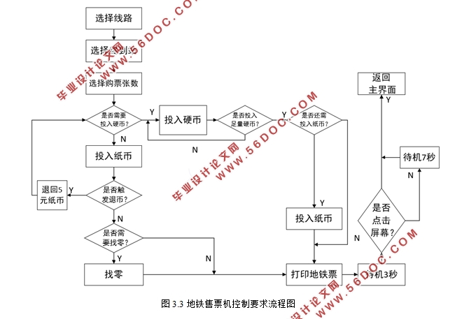 基于PLC与组态软件的地铁售票机控制系统设计