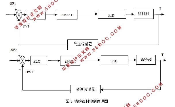 基于PLC的锅炉给料系统实现