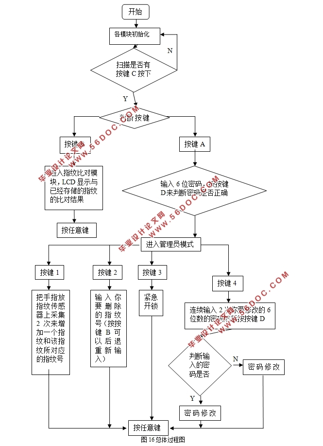 基于C52单片机的指纹红外密码锁系统设计