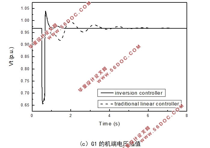 同步发电机励磁汽门综合控制的解耦及其控制综合