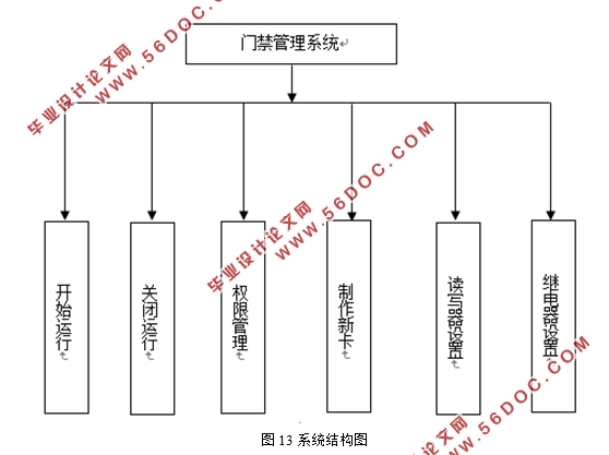基于超高频RFID智能门禁系统设计(C#,MySQL)