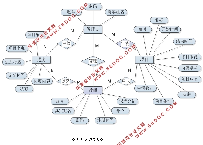 Ŀƽ̨ʵ(PHP5,MySQL)