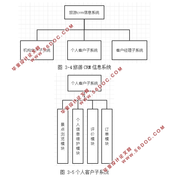 旅游客户关系(CRM)管理信息系统开发(Eclipse,MySQL)