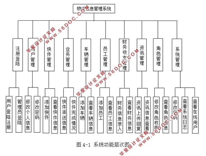 快递行业物流信息管理系统的设计与实现(MyEclipse,MySQL)