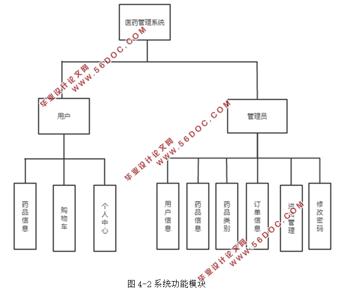 医药管理系统的设计与实现(SSM框架,MySQL)