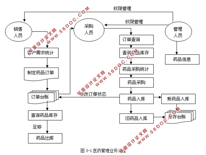 ҽҩ����ϵͳ�������ʵ��(SSM���,MySQL)