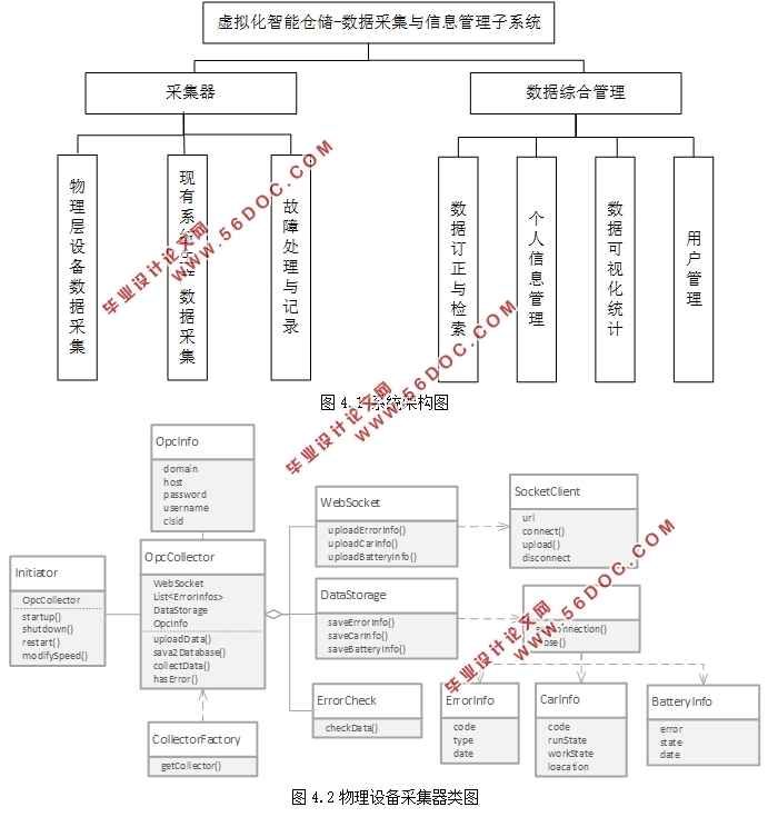 虚拟智能仓储—数据采集与综合管理子系统设计(SSM框架,MySQL)
