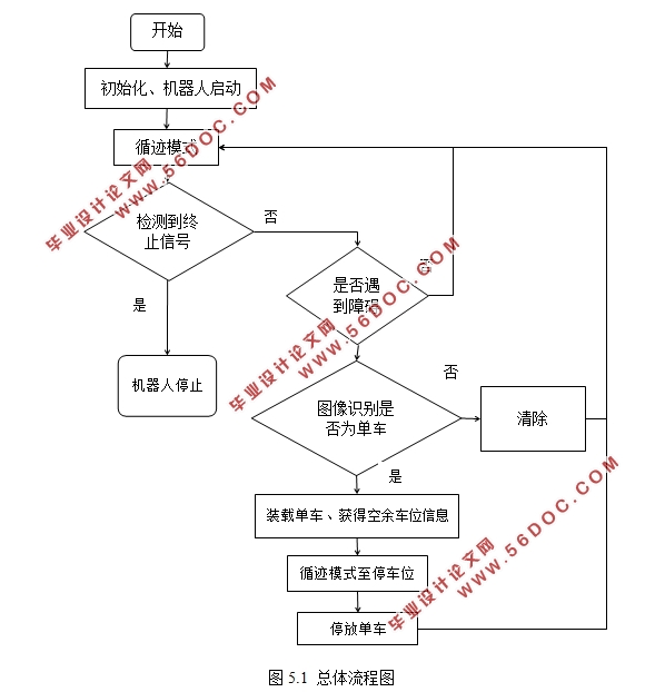 单车智能泊车机器人控制系统设计(附电路图,仿真,程序)